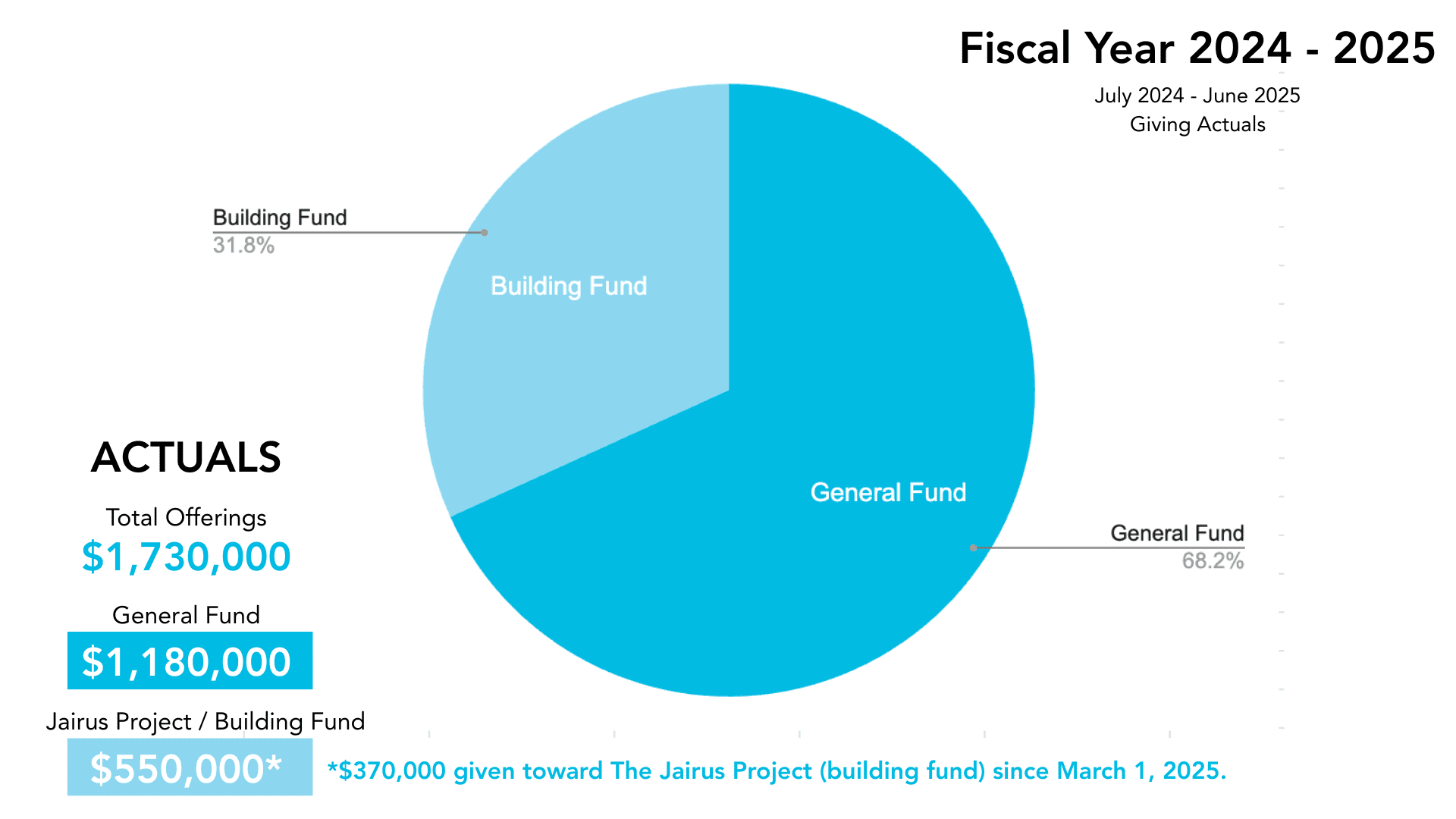 24_25 Breakdown General_Building Fund