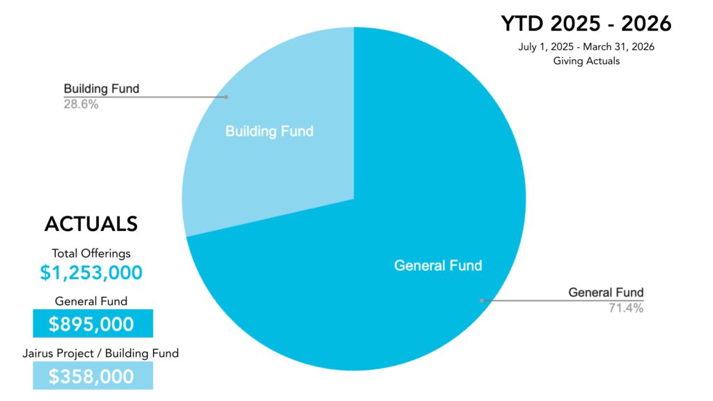 YTD 25_26 Breakdown General_Building Fund